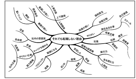 マインドマップの実例