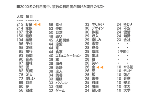 何回もリストアップされた項目のリスト