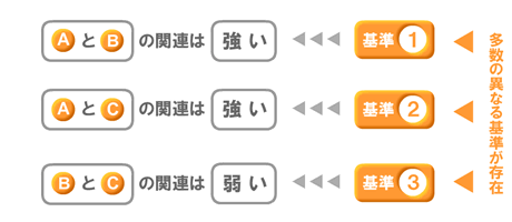 多数の異なる基準の存在