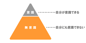 意識と無意識