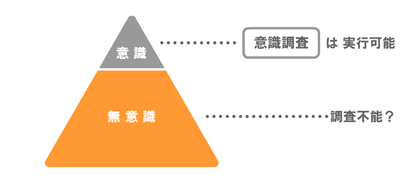 意識と無意識