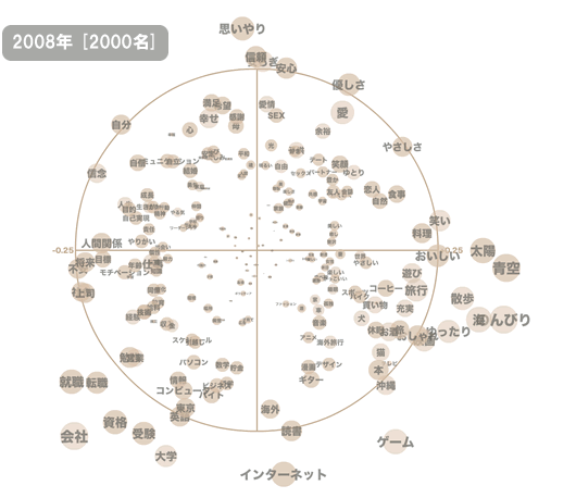 2008年の集合知