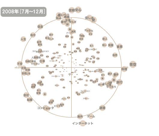 2008年の集合知